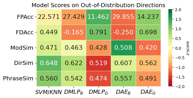 Out-of-Distribution Direction Performances