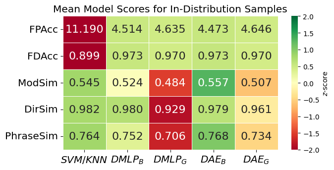 In-Distribution Performances