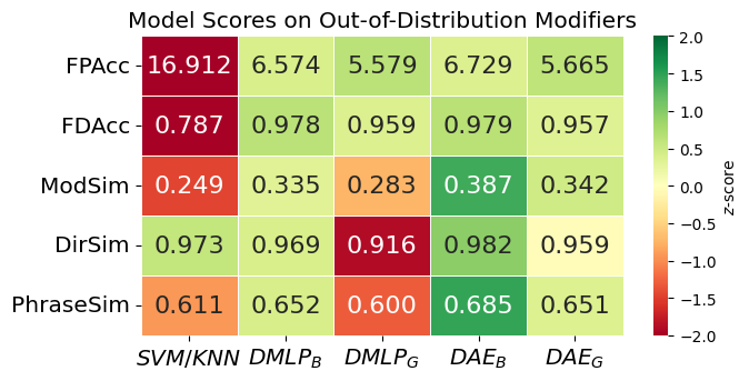 Out-of-Distribution Modifier Performances